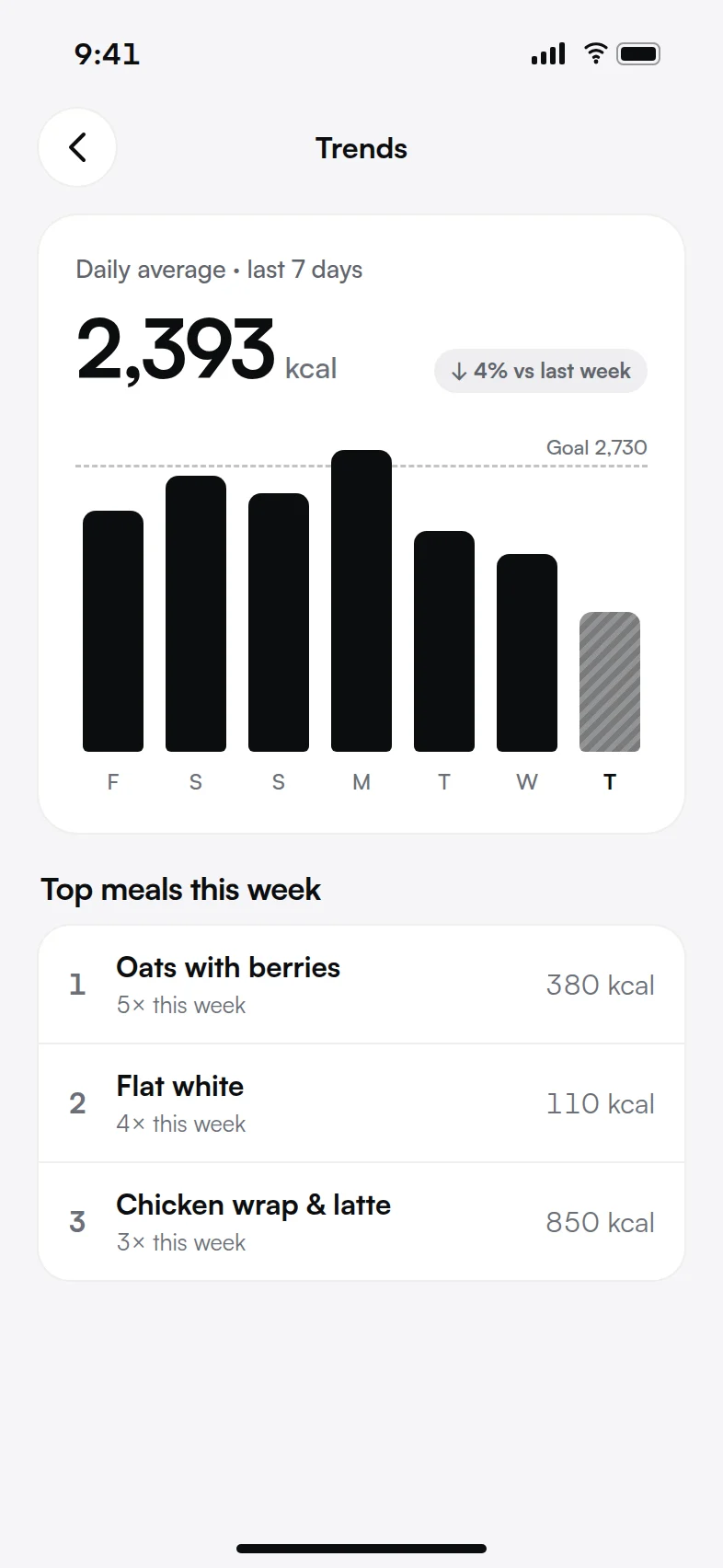 Trends: daily calories against target and your top meals this week